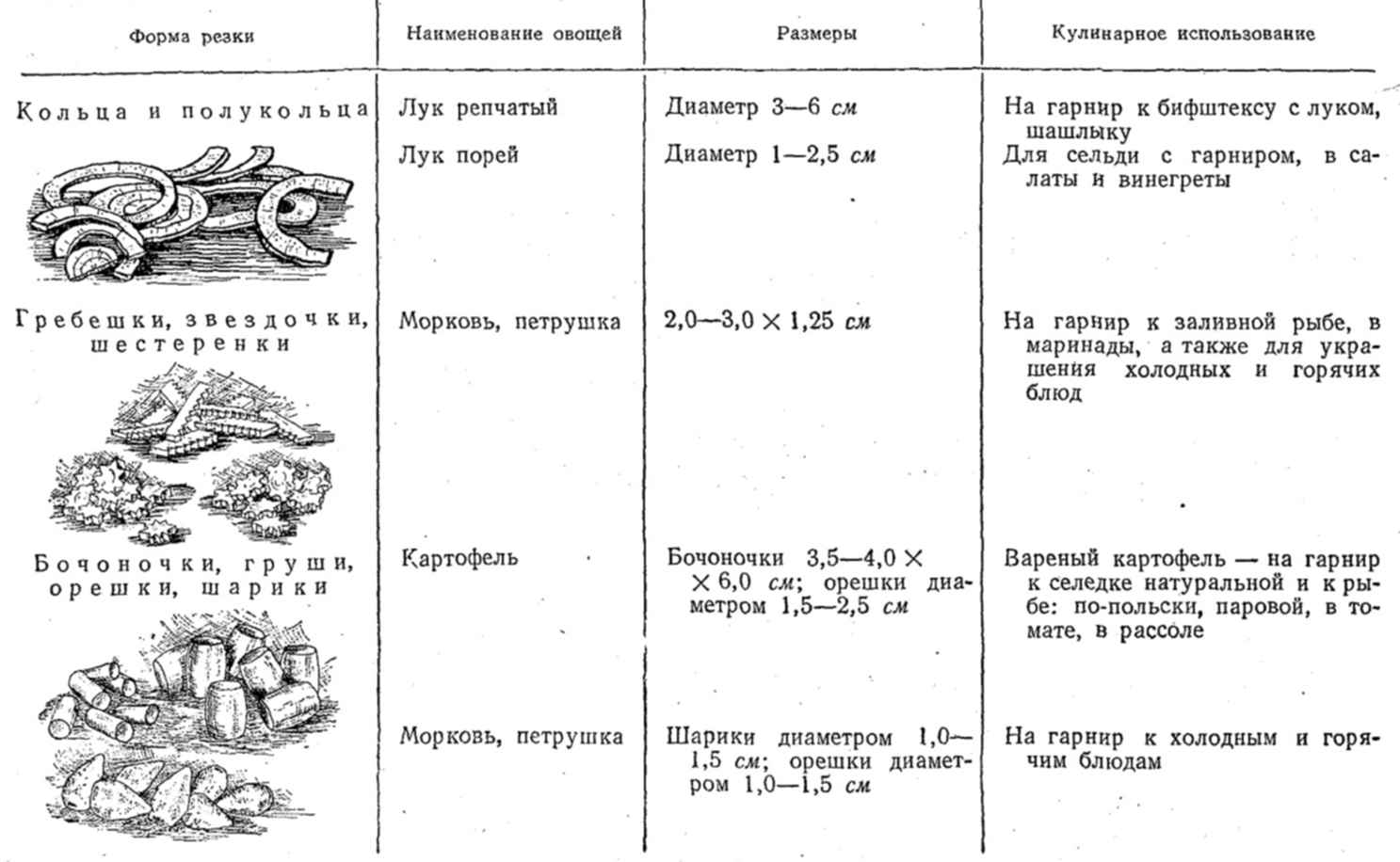 Технологическая карта нарезка овощей