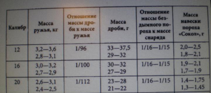 Количество дроби в патроне 12 калибра таблица 16 калибр. Как снаряжать патроны. стр 95