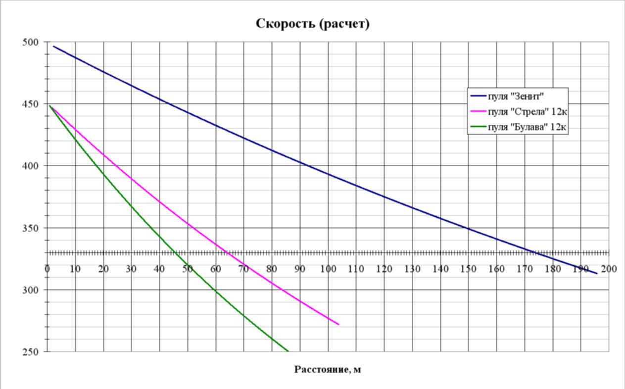 Средняя скорость пули. График скорости пули из пневматики. Зависимость скорости пули от расстояния. График зависимости скорости от массы пули. График падения скорости пули.