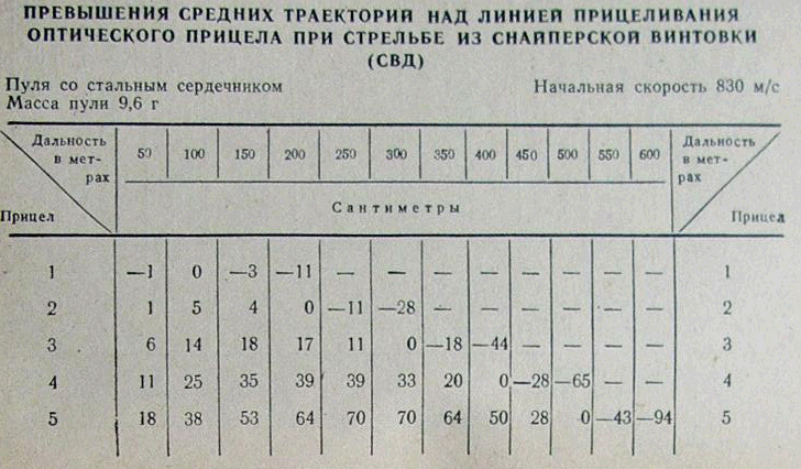 Над линией. Таблица прицеливания АК-74. Превышение Траектория полета пули СВД. Таблица превышения траектории над линией прицеливания СВД.