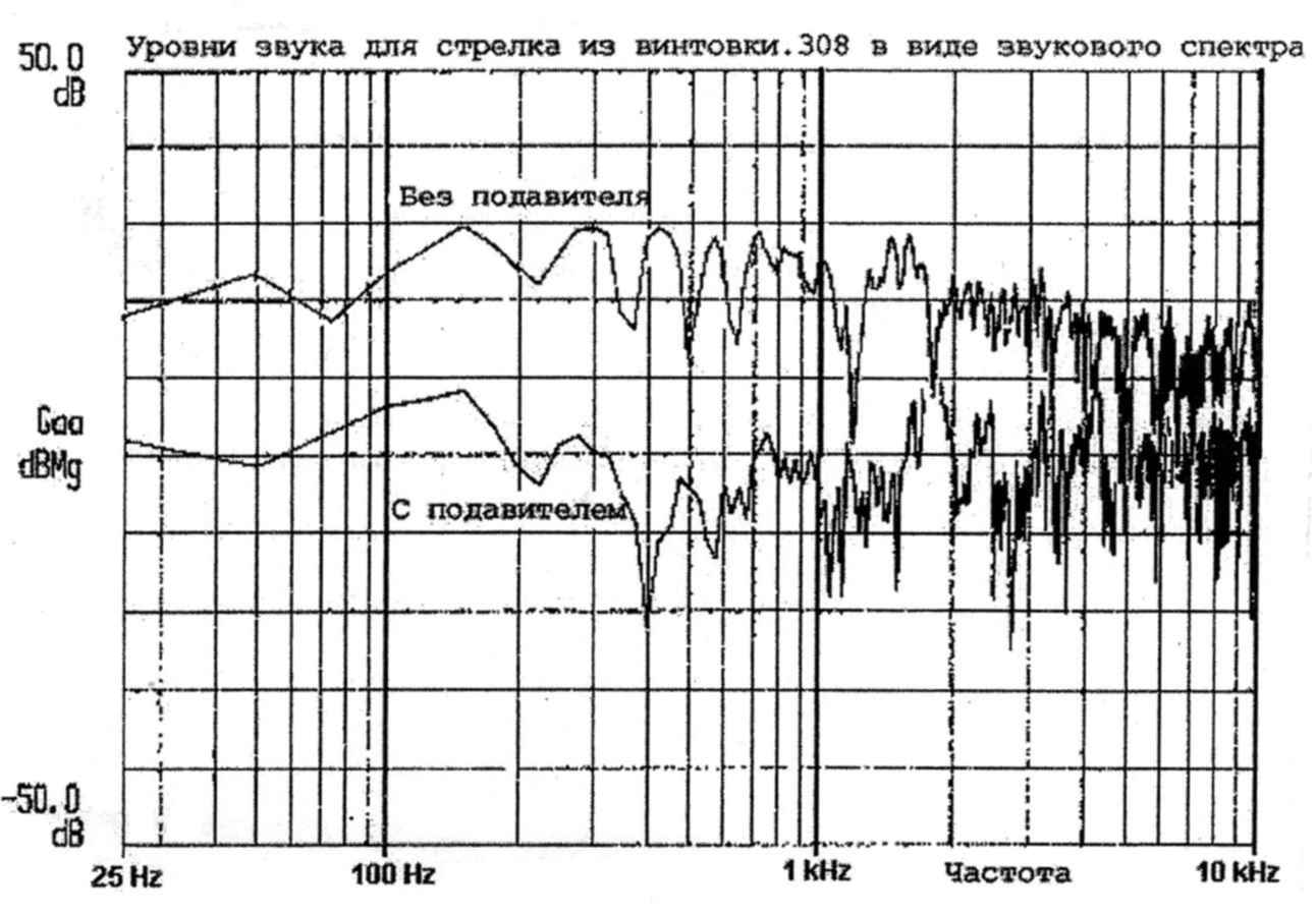 Диапазон максимум. Громкость выстрела в децибелах. Частота звука выстрела пушки. Звук выстрела сколько децибел. Звук выстрела спектр.