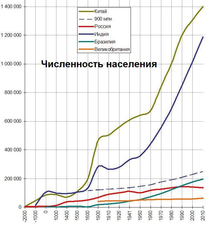 На рисунке точками показан прирост населения китая в период