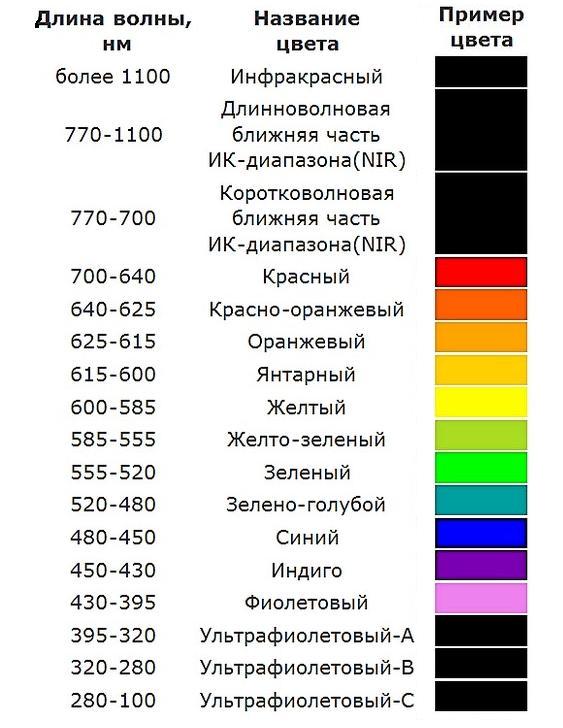 Частота световых волн разных цветов. Длина волн светового спектра. Цвет и длина волны таблица. Таблица длин волн цветов. Таблица длин волн спектра.