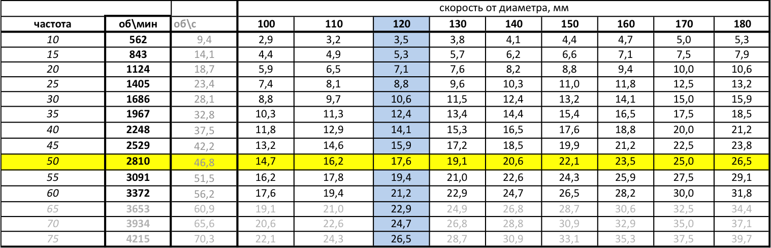 Диаметр ленты. Гриндер скорость ленты таблица. Таблица скорости вращения ленты гриндера. Скорость ленты гриндера таблица. Рассчитать скорость ленты на гриндере.