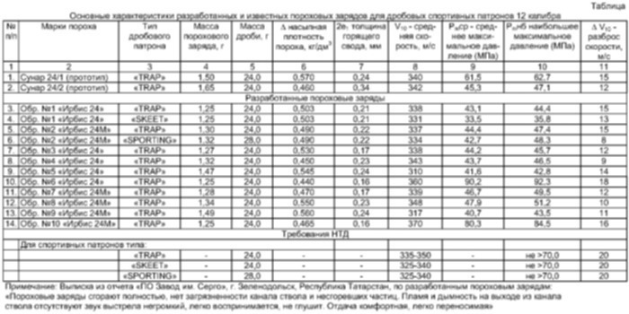 Количество дроби в патроне 12 калибра таблица Снаряжение спортивных патронов стр 34 : Guns.ru Talks
