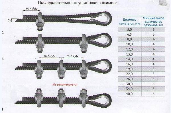 Схема зажима троса