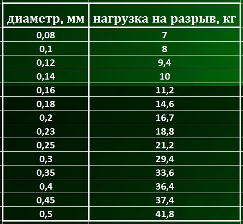 Высота стола расстояние между городами длина комнаты толщина рыболовной сетки