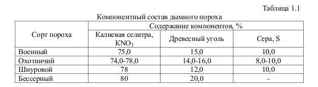 Рецепт пороха в домашних условиях