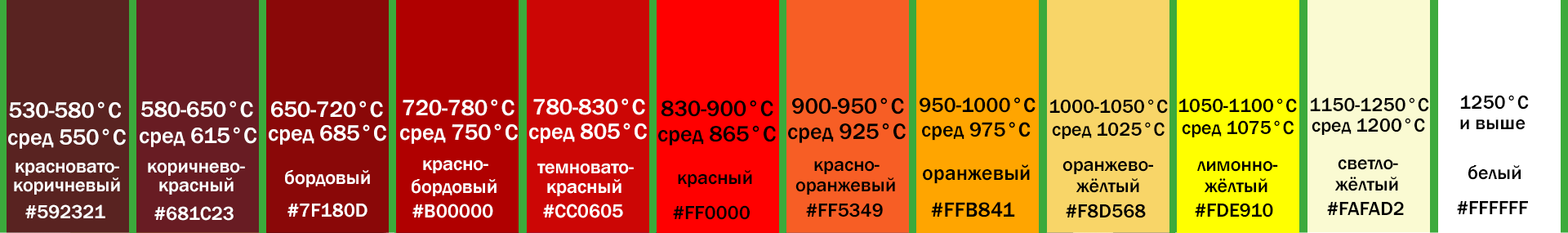 Металл по цвету. Цвет нагрева металла таблица. Цвета каления. Таблица цветов каления. Шкала нагрева металлов по цвету.