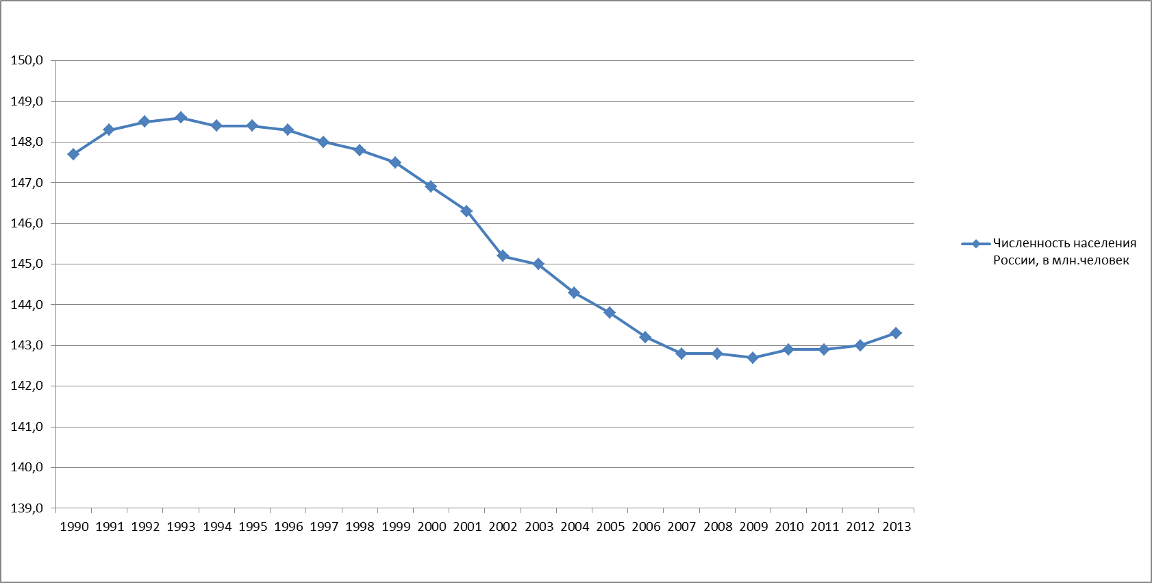 Численность населения 2007. Демография численность населения России. Графики демографии в России. Население России демография график. Демография населения России по годам.