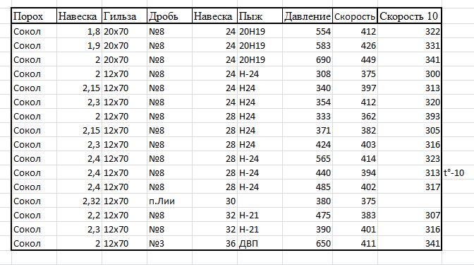Количество дроби в патроне 12 калибра таблица Снаряжение спортивных патронов стр 36 : Guns.ru Talks