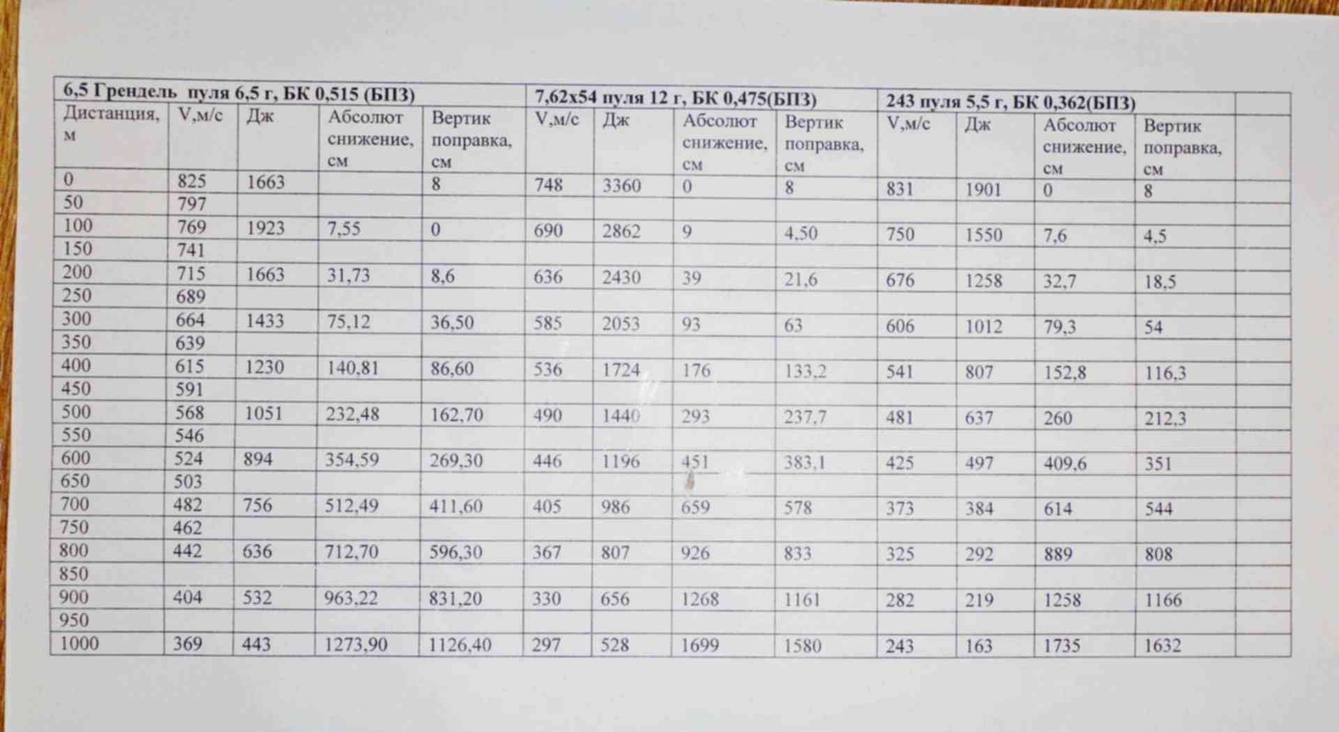 Время летит пулей. Баллистическая таблица патрона 7.62х39. Баллистическая таблица 7.62х54 Вепрь. Баллистическая таблица 7.62х54 ПК. Баллистика патрона 7.62х39 таблица.