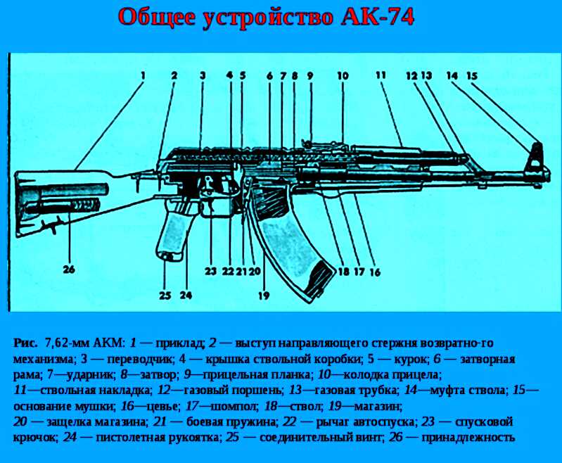 Презентация автомат калашникова ак 74 назначение общее устройство и ттх