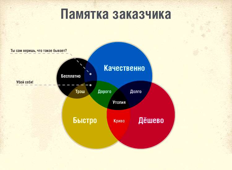 Что быстро и дешево