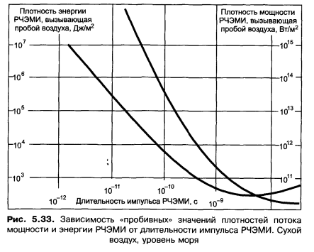 Пробой воздуха напряженность