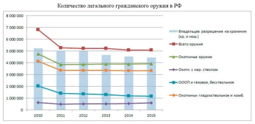 Какое примерно количество. Статистика по оружию в России. Статистика по обороту оружия. Незаконный оборот оружия статистика. Диаграмма статистики использования огнестрельного оружия.