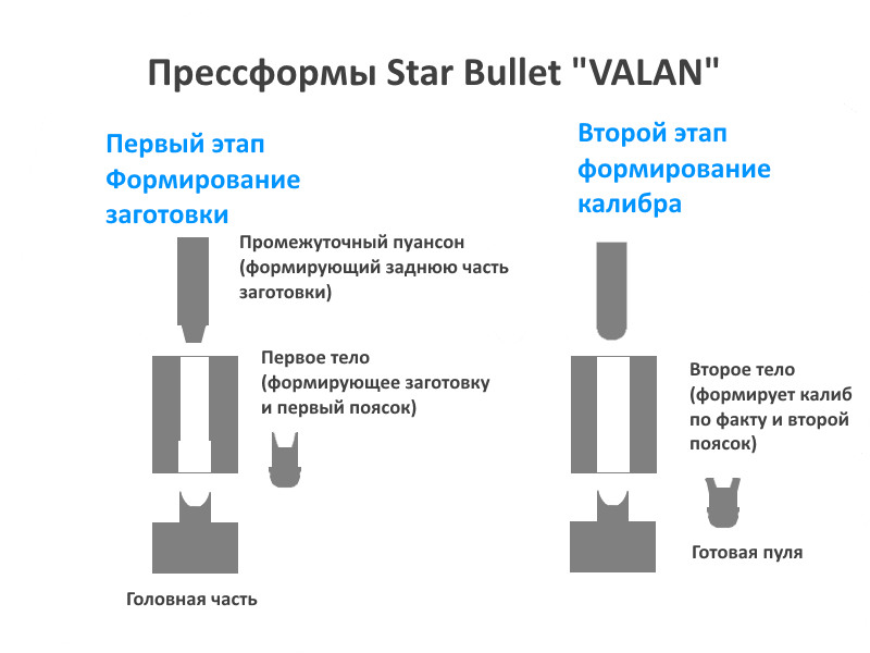 Пресс Форма Для Пуль Купить