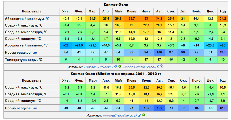 Диаграмма осадков 6 класс - Basanova.ru