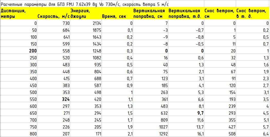 Превышен максимальный размер. Таблица 7.62 на 39. 7,62*39 Скорость таблица. Скорость 7 62 на 39.