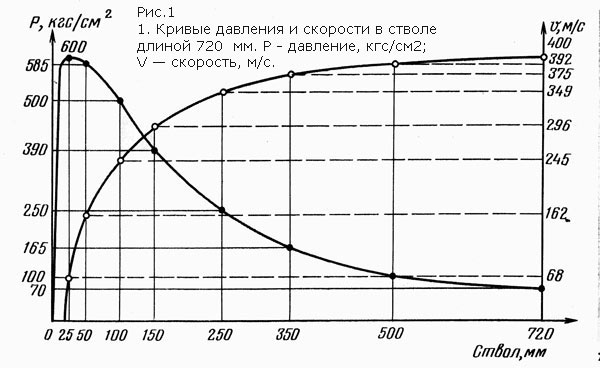 Кривая скорости. График скорости давления пули 5.45. Давление в канале ствола 12 калибра. Давление пороховых газов в стволе 12 калибра. График давления в стволе 12 калибра.