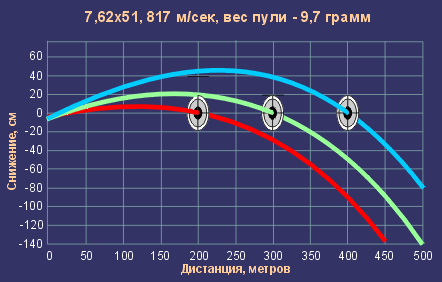 308 win характеристики. Баллистика патрона 308 win таблица. Траектория пули 308 win.