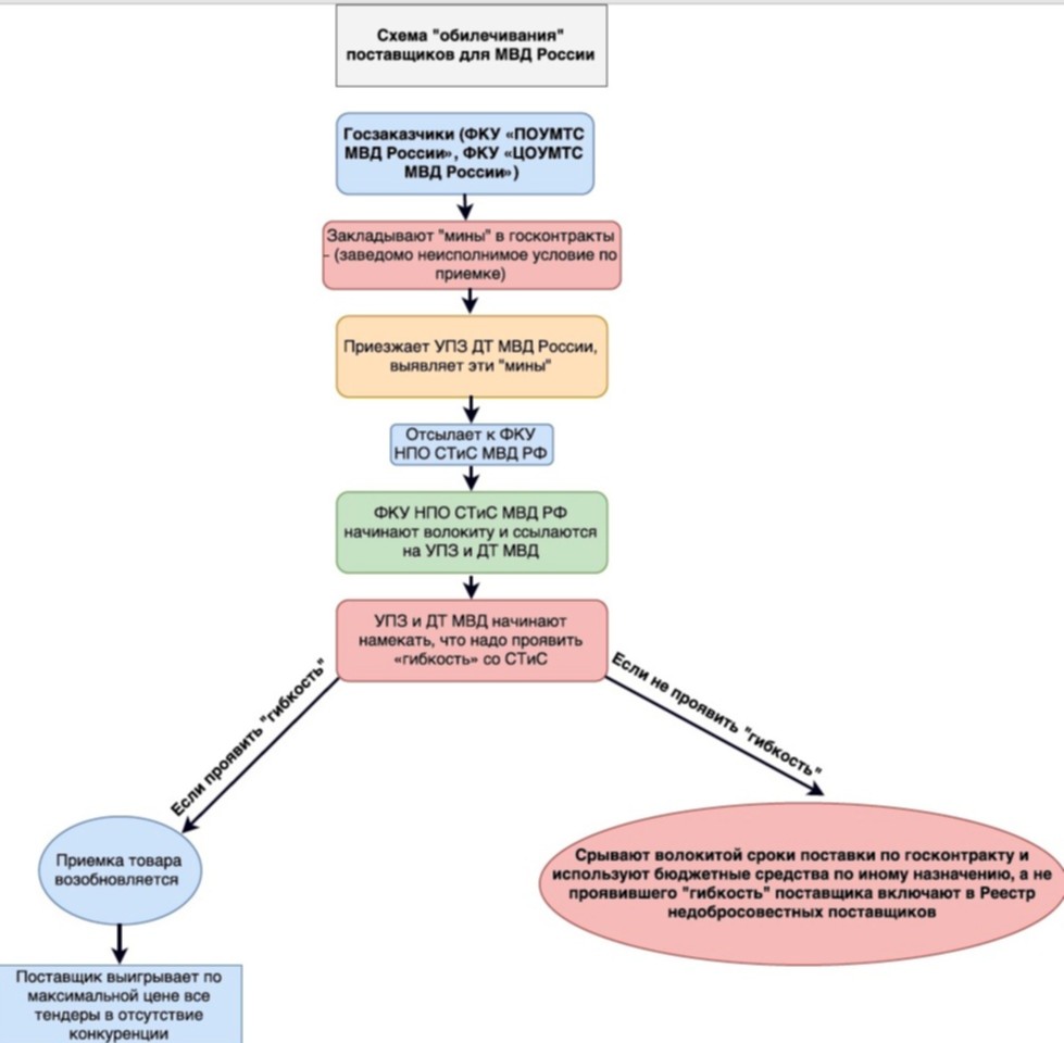 Как работает гособоронзаказ схема