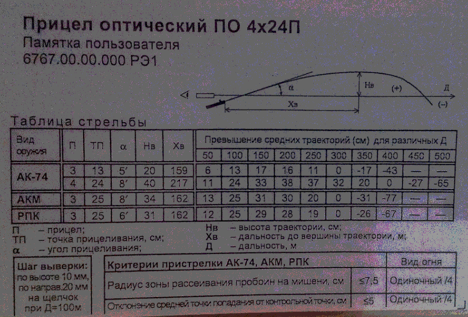 Превышение над. Таблица превышений АКМ 7.62. Таблица превышения траектории АК 74м. Таблица превышений 7.62х39. Таблица прицеливания АК-74 М.