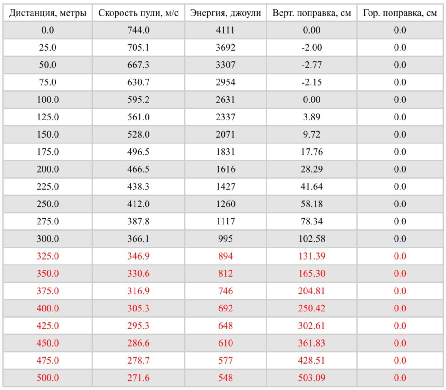 Скорость пули в секунду. Баллистическая таблица 9.6 53 Ланкастер. Баллистика 9.6 53 Ланкастер. Баллистика патрона 9.6х53. Баллистика патрона 9.6/53 Ланкастер.