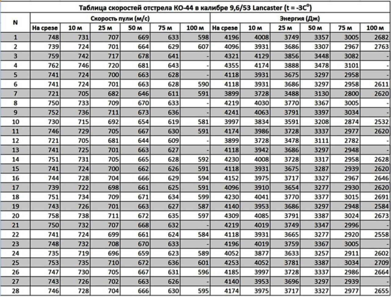 Таблица скорости. Баллистическая таблица 9,6х53. Таблица скоростей 9.6х53. Баллистика патрона 9.6х53 Ланкастер. Патрон 9.6х53 Ланкастер таблица баллистика.