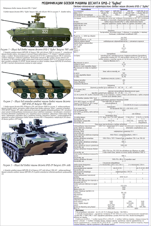 Модификациями 2. БМД-2 технические характеристики. БМД 1 ТТХ. БМД 2 КШМ. Вес боевой машины десанта БМД.