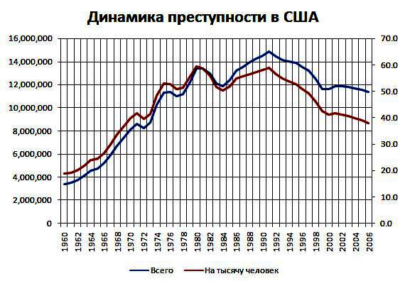 Графики преступности за последние годы