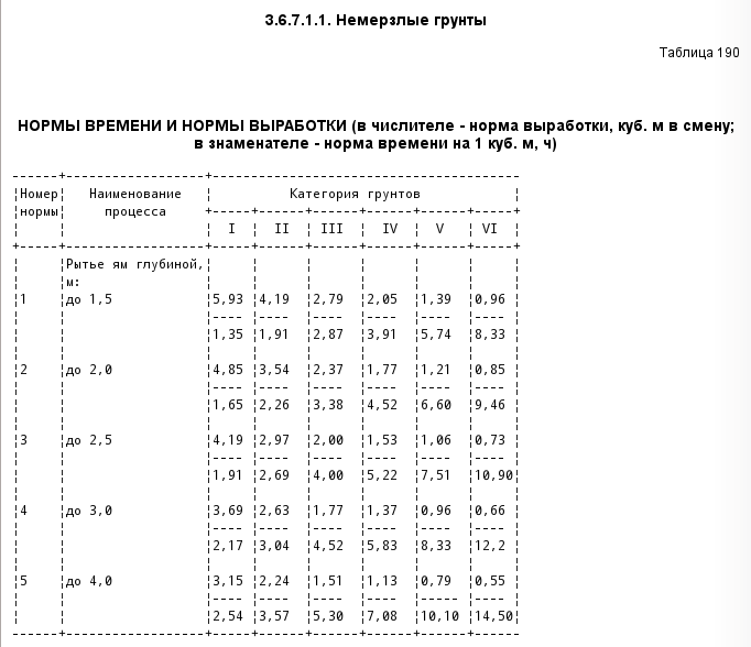 Сменные нормы. Норма выработки грунта вручную. Норма выработки траншея вручную. Норма выработки экскаватора м3 в час. Норма выработки при разработке грунта вручную.