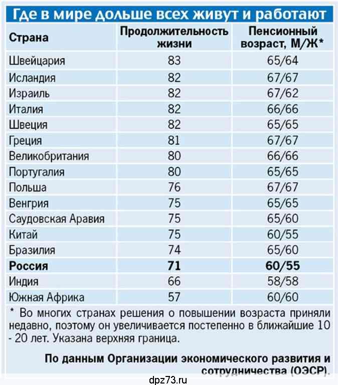 Пенсионный возраст в странах мира таблица 2025 После выборов стр 3 : Guns.ru Talks