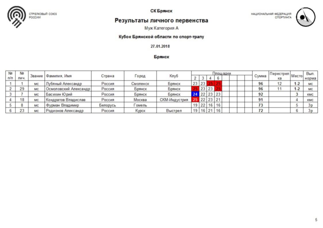 Ру стрелковый клуб брянск охотничий марафон 2022. Брянск результаты. Заявка на кубок мц. Брянск результаты. Цфо брянск компакт-спортинг.