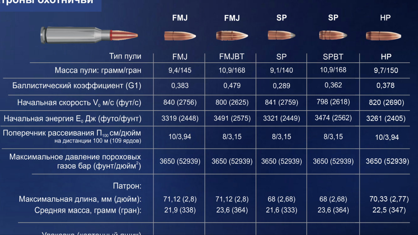 Патроны 7.62/51 SP характеристики. ТТХ патрона 5.45. Патроны 5.45х39 и 7.62х39 балистика. Патрон автомата Калашникова 7.62 характеристики.