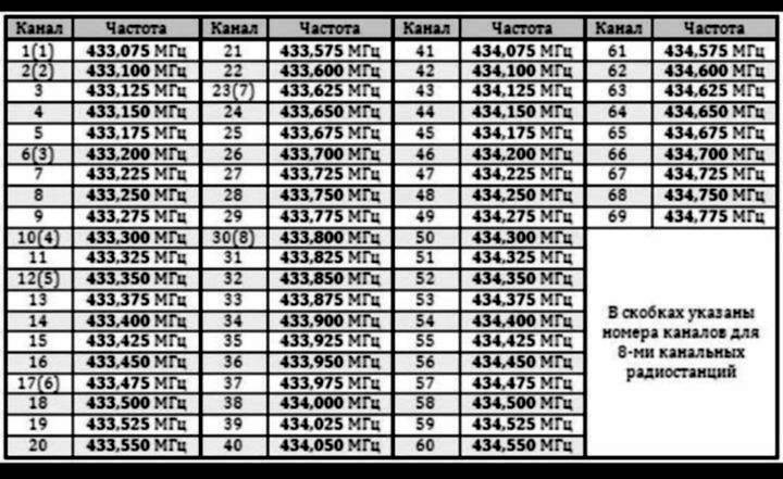 Частоты каналов кгц. Частоты LPD И PMR таблица. Таблица каналов рации 8 канальной. Частоты рации 136-174 МГЦ таблица. LPD частоты на рации Baofeng UV-5r.