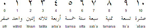 Арабские цифры произношение. Числа на арабском языке написание. Цифры на арабском с транскрипцией. Числительные в арабском языке с транскрипцией.