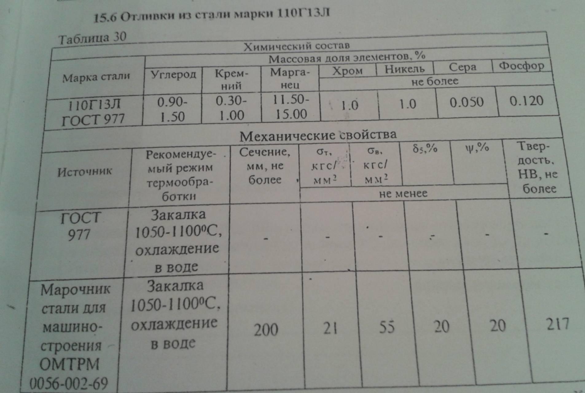 Марка стали 110. Сталь Гадфильда 110г13л. Сталь 110г13л характеристики. Сталь марки 110г13л. Сталь Гадфильда характеристики.