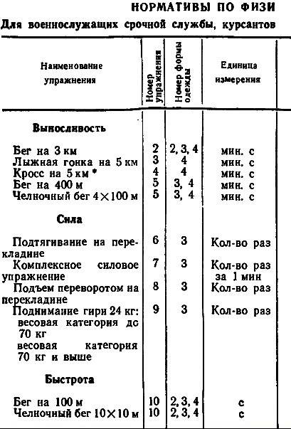 Нормативы подъем. Подъем с переворотом норматив. Подъем с переворотом норматив в армии. Нормативы по подъему с переворотом. Армейский норматив подъем переворотом.