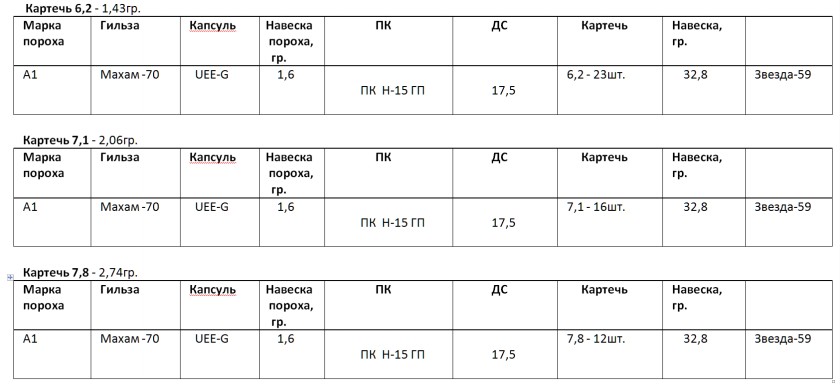 Навески пороха. Навески пороха Нобель а1. Порох Нобель спорт а1. Порох а1 Нобель спорт навески. Порох Нобель спорт а1 характеристики.