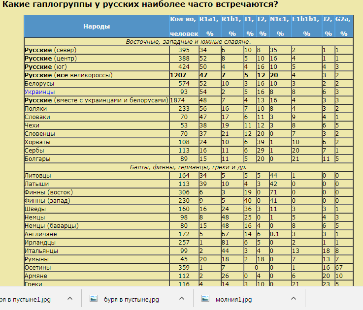 Гаплогруппа q. R1a гаплогруппа таблица. Гаплогруппы расшифровка. Гаплогруппы народов Европы таблица. Гаплогруппы народов России таблица.