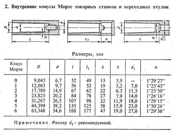 Конус на чертеже гост Обменяю вращающийся центр на токарный мт 4 нужен на кон морзе 2. Варианты рассмо