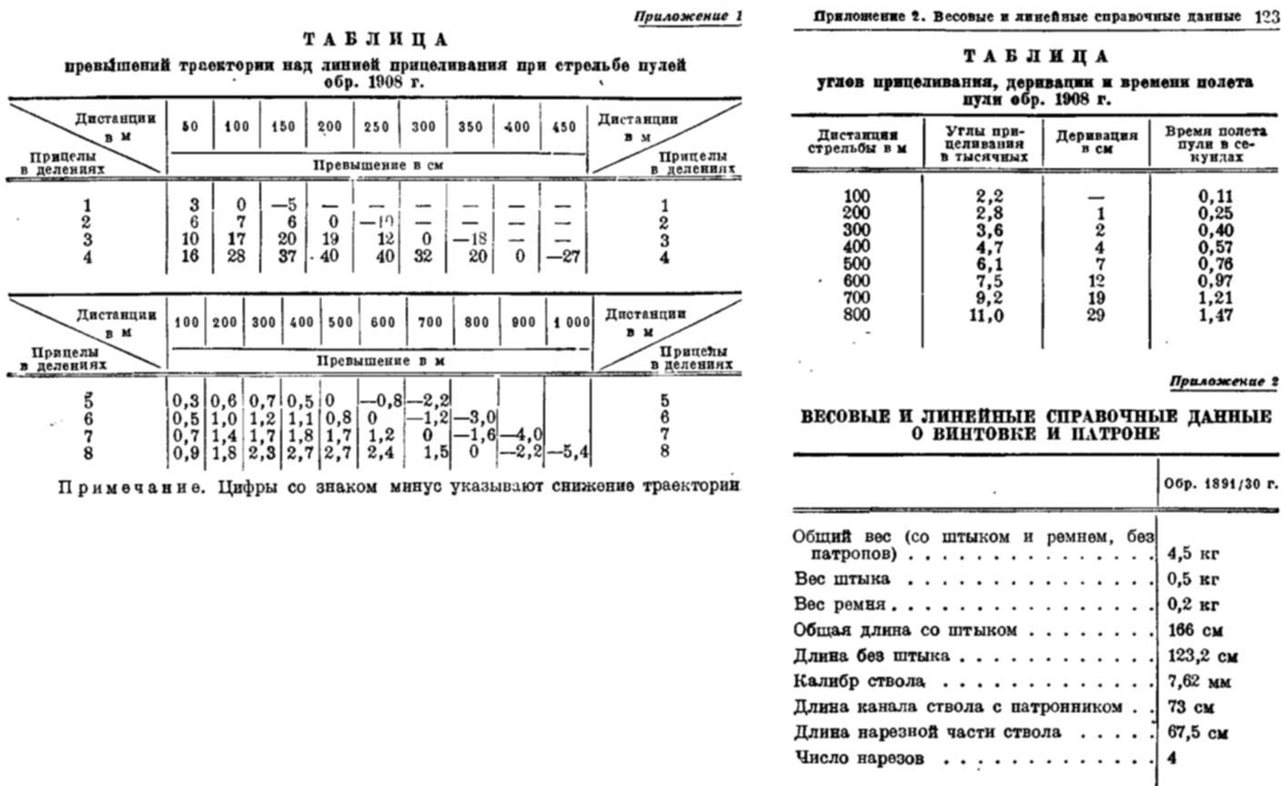 Превышение над. Таблица превышения АКМ 5.45. Таблица прицеливания АК-74. Таблица превышений АК 7.62. Таблица превышения АК 103 7.62.