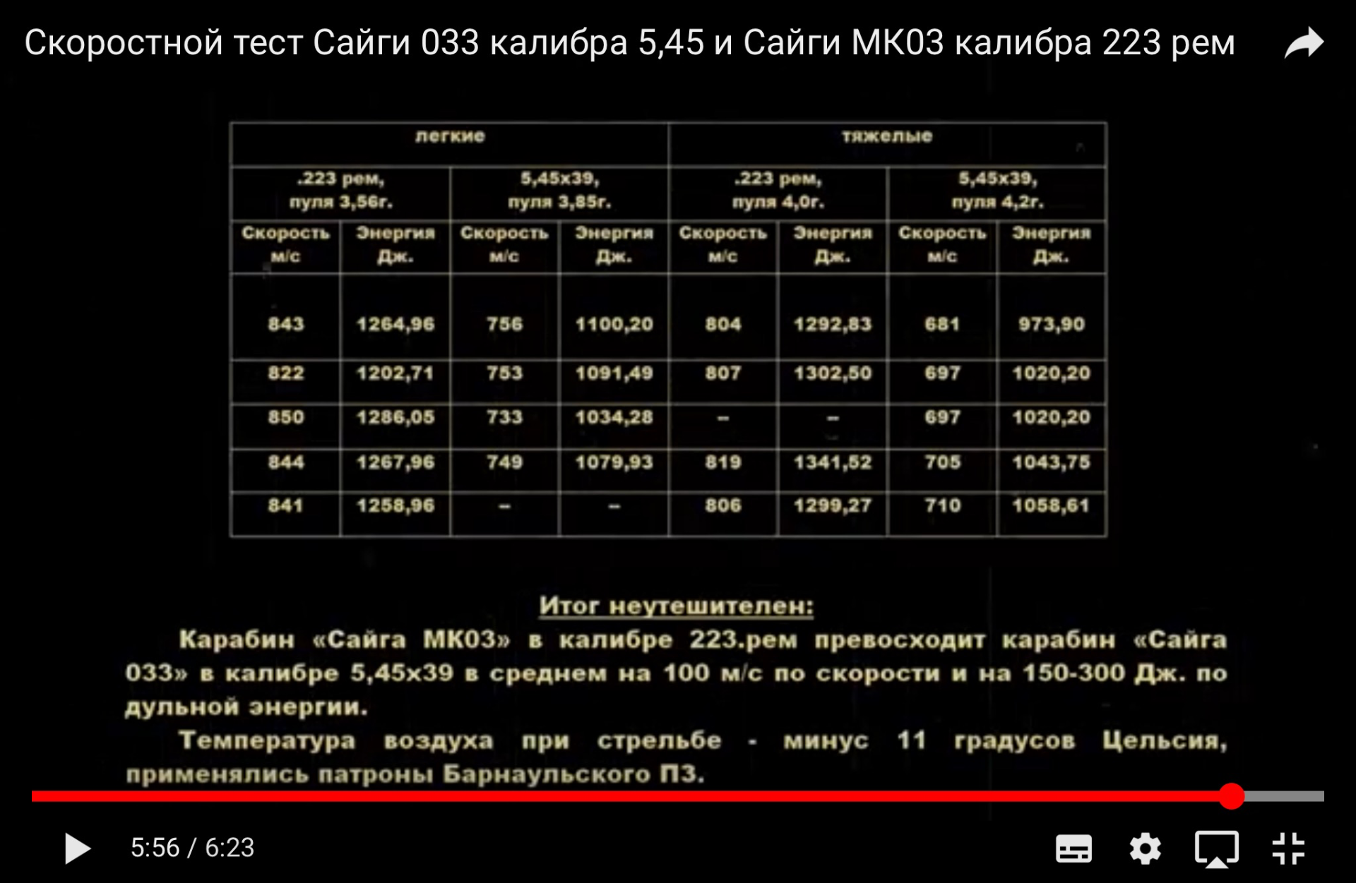 Разрешенная дульная энергия. Баллистическая таблица патрона 223 Rem. Баллистика патрона 5.45х39 таблица. Таблица скорость пули пневматики.