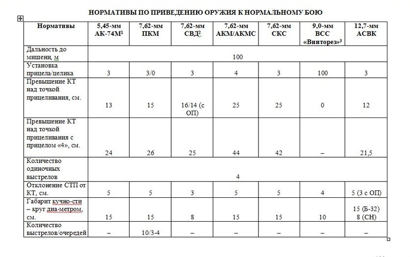 Приведение оружия к нормальному бою план конспект