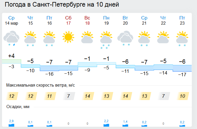 Погода на апрель новочеркасск. Погода СПБ. Погода в Санкт-Петербурге на неделю. Погода СПБ на неделю СПБ. Погода в Санкт-Петербурге на 10 дней.