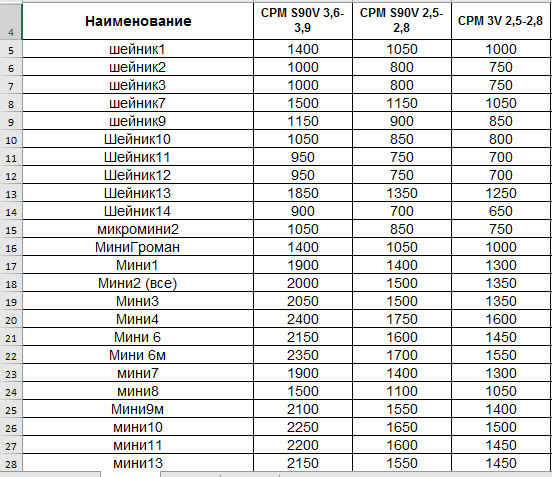 Сталь v. Химсостав стали CPM s90v. Сталь CPM 3v характеристики. CPM 10v сталь характеристики. Сталь СРМ s90v характеристики.