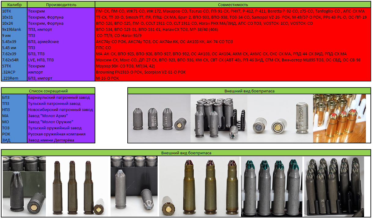 Таблица патронов