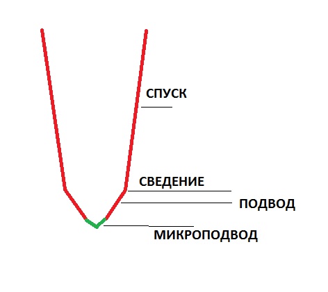 Сведение длина. Микроподвод на режущей кромке ножа. Микроподвод на режущей кромке. Сведение спусков. Спуски подводы.