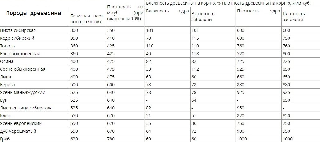 В массе сухой древесины углерод составляет. Удельный вес древесины кг/м3. Плотность сухой древесины кг м3. Плотность дерева естественной влажности кг/м3. Плотность древесины сосна кг/м3.